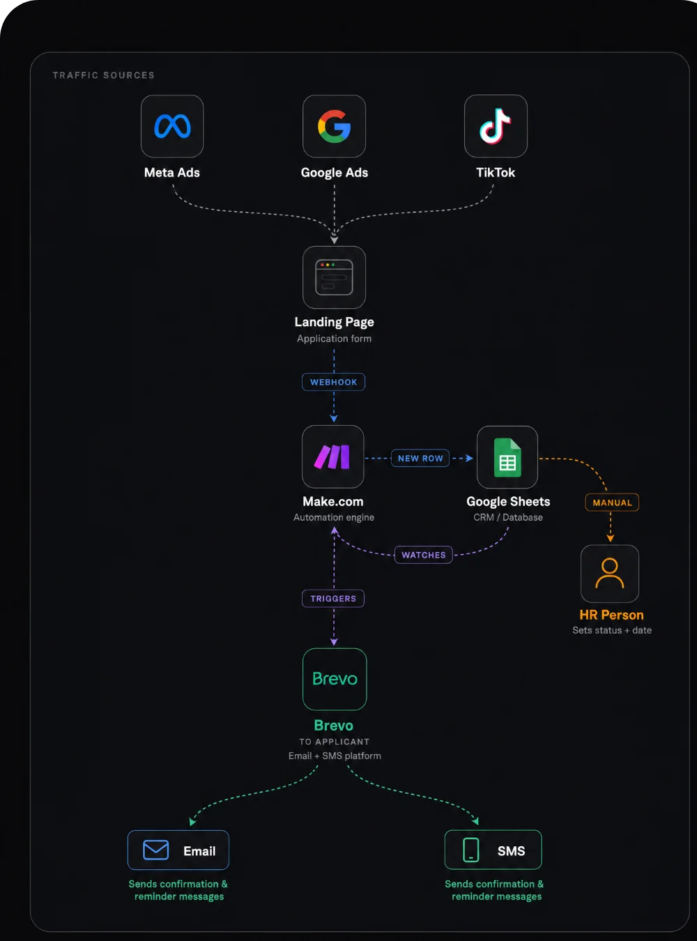 Automation flow graph showing Make.com and Brevo integration